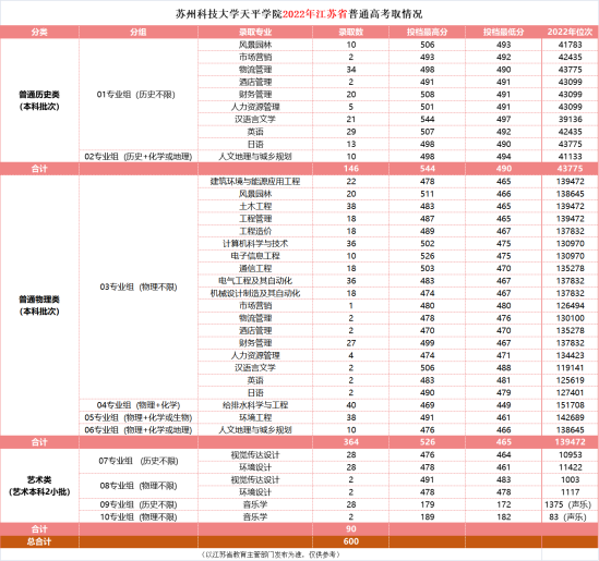 2022苏州科技大学天平学院录取分数线（含2020-2021历年）