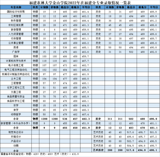 2022福建農(nóng)林大學(xué)金山學(xué)院錄取分?jǐn)?shù)線（含2020-2021歷年）