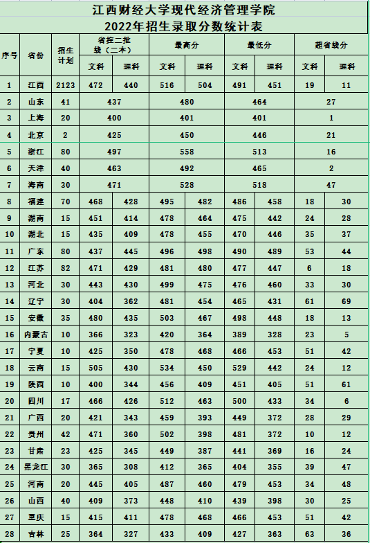 2022江西財經(jīng)大學(xué)現(xiàn)代經(jīng)濟管理學(xué)院錄取分數(shù)線（含2020-2021歷年）