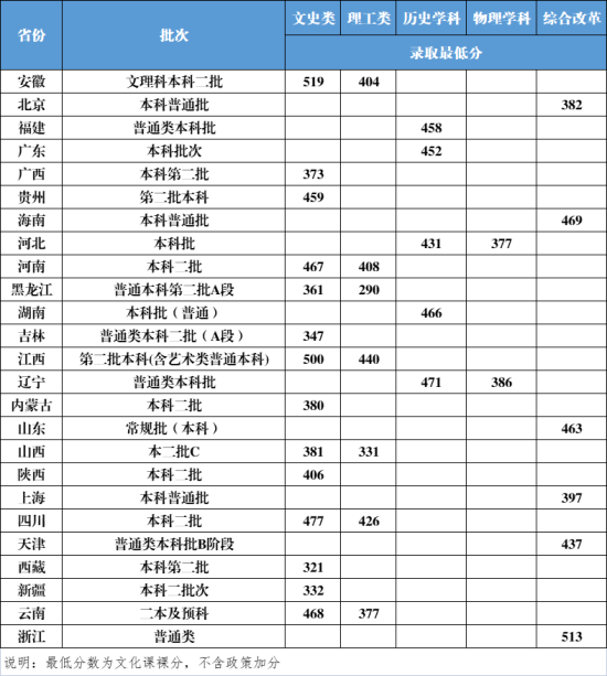 2022黑龍江外國語學院錄取分數(shù)線（含2020-2021歷年）