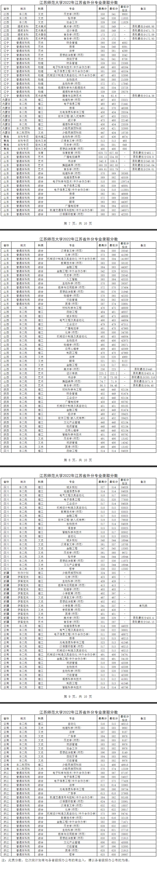 2022江蘇師范大學(xué)錄取分?jǐn)?shù)線（含2020-2021歷年）