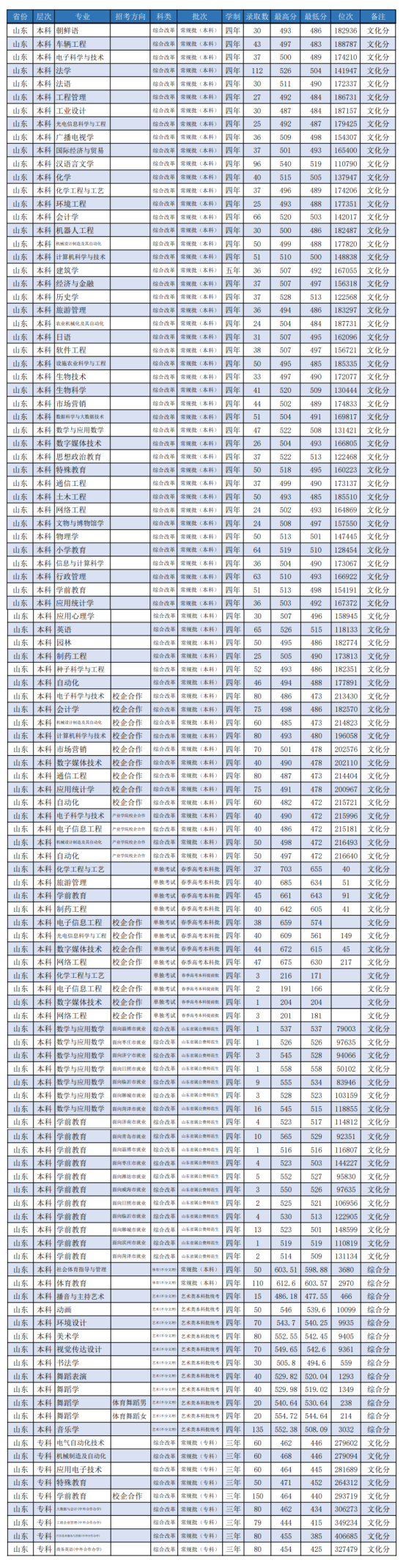 2022濰坊學院錄取分數(shù)線（含2020-2021歷年）