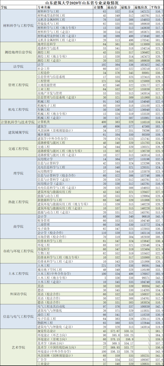 2022山東建筑大學(xué)錄取分數(shù)線（含2020-2021歷年）