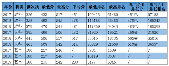 2020华北电力大学科技学院录取分数线（含2018-2019历年）