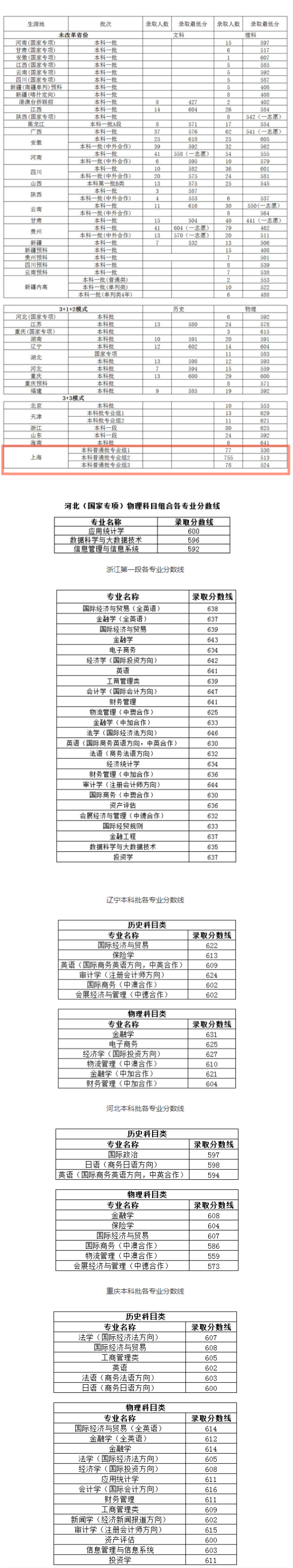 2022上海对外经贸大学录取分数线（含2020-2021历年）