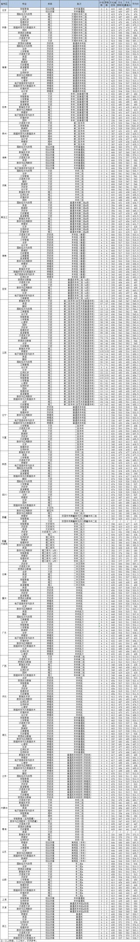 2022上饒師范學(xué)院錄取分數(shù)線（含2020-2021歷年）