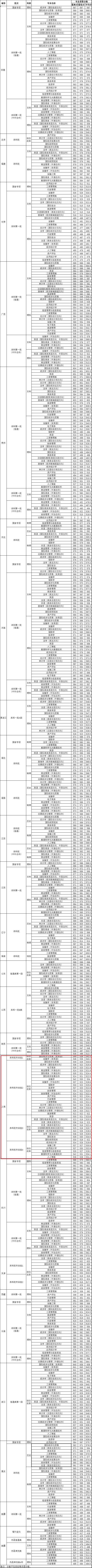 2022上海对外经贸大学录取分数线（含2020-2021历年）