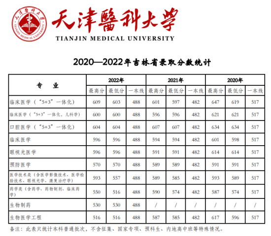 2022天津醫(yī)科大學錄取分數線（含2020-2021歷年）