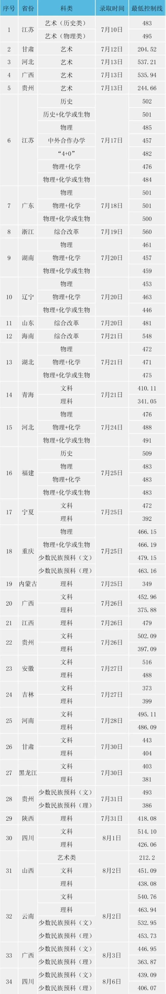 2022淮陰工學(xué)院錄取分?jǐn)?shù)線（含2020-2021歷年）