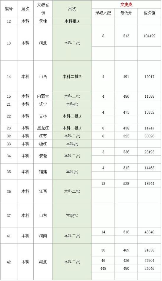 2022湖北理工学院录取分数线（含2020-2021历年）