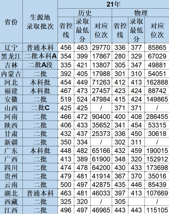 2021遼寧師范大學海華學院錄取分數(shù)線（含2019-2020歷年）