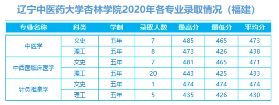 2022辽宁中医药大学杏林学院录取分数线（含2020-2021历年）