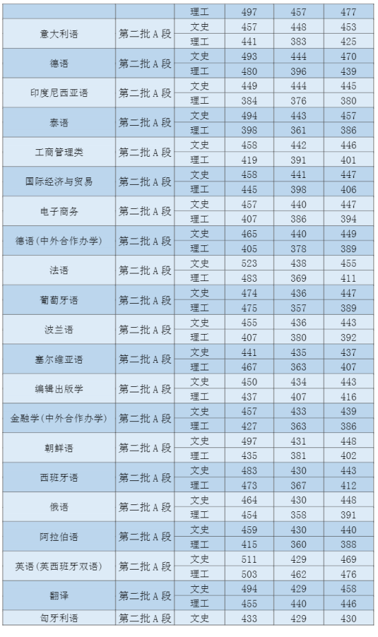 2022吉林外國語大學(xué)錄取分?jǐn)?shù)線（含2020-2021歷年）