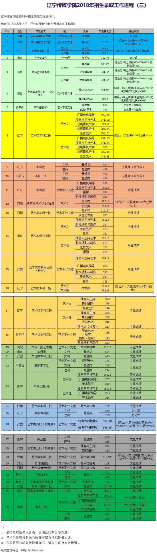 2021辽宁传媒学院录取分数线（含2019-2020历年）