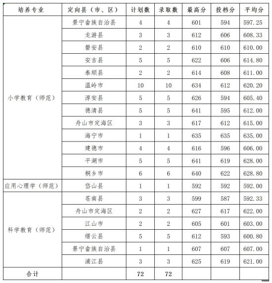 2022湖州师范学院录取分数线（含2020-2021历年）