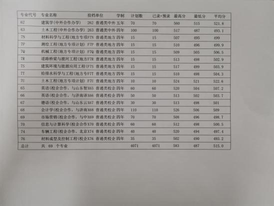 2022山东建筑大学录取分数线（含2020-2021历年）