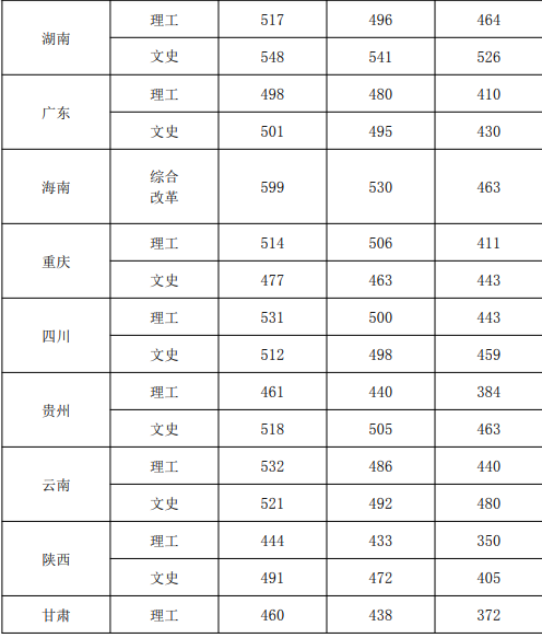 2022桂林航天工業(yè)學(xué)院錄取分?jǐn)?shù)線（含2020-2021歷年）