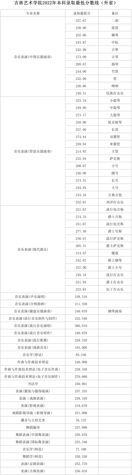 2022吉林艺术学院录取分数线（含2020-2021历年）