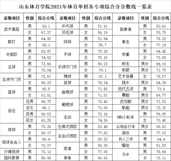 2022山东体育学院录取分数线（含2020-2021历年）