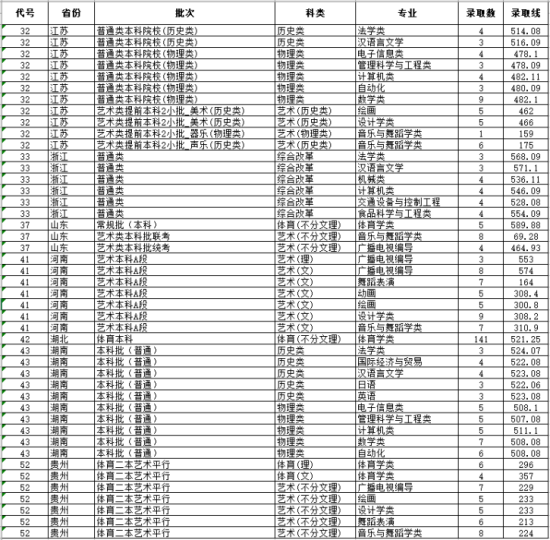 2022湖北文理學(xué)院錄取分?jǐn)?shù)線（含2020-2021歷年）