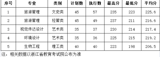 2022湖州師范學院錄取分數(shù)線（含2020-2021歷年）