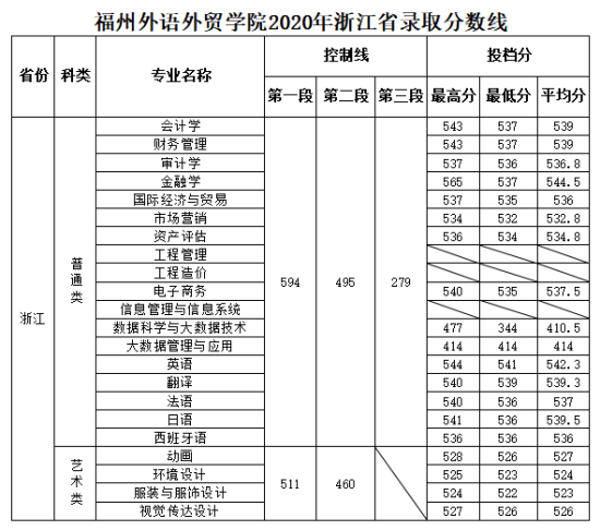 2022福州外語外貿(mào)學(xué)院錄取分?jǐn)?shù)線（含2020-2021歷年）