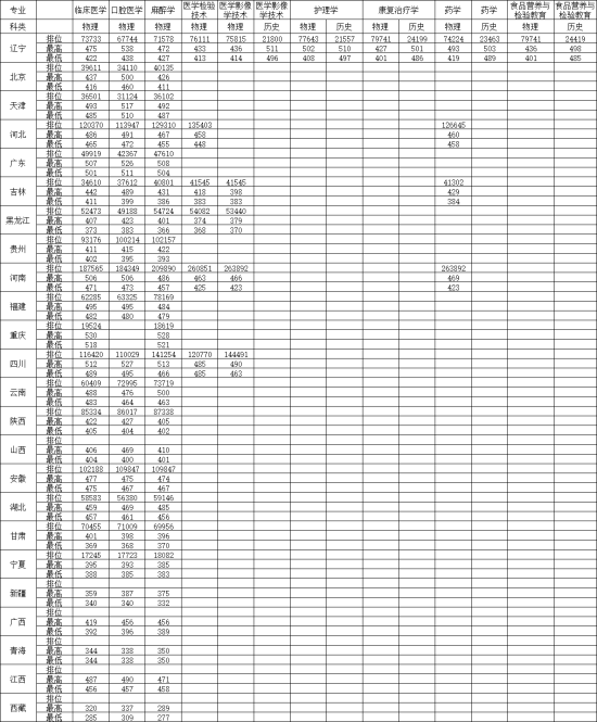 2022錦州醫(yī)科大學(xué)醫(yī)療學(xué)院錄取分?jǐn)?shù)線（含2020-2021歷年）