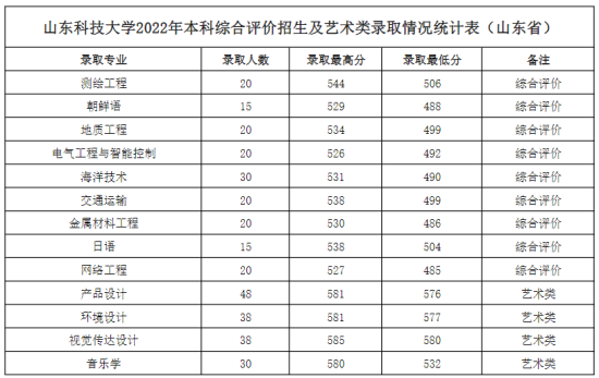 2022山东科技大学录取分数线（含2020-2021历年）