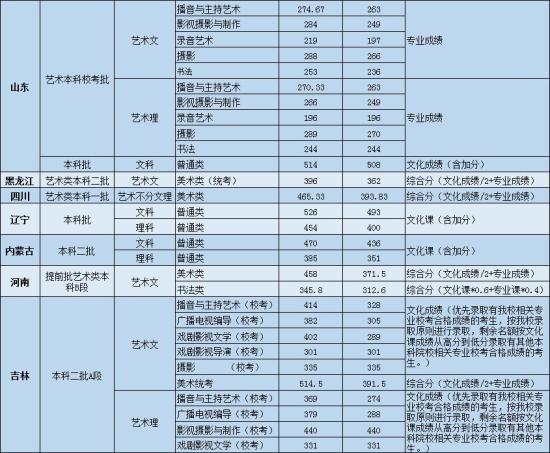 2021遼寧傳媒學(xué)院錄取分?jǐn)?shù)線（含2019-2020歷年）