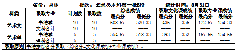 2022吉林建筑大学录取分数线（含2020-2021历年）