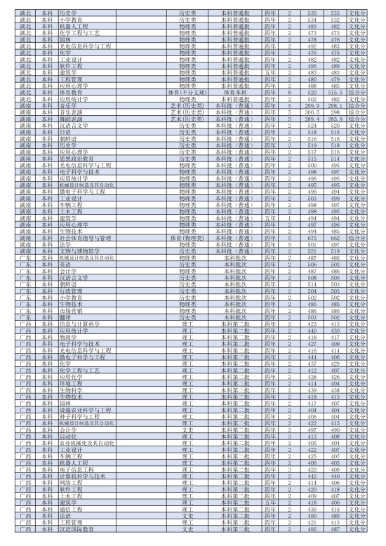 2022濰坊學(xué)院錄取分?jǐn)?shù)線（含2020-2021歷年）