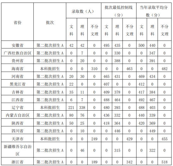 2022遼寧財貿學院錄取分數(shù)線（含2020-2021歷年）