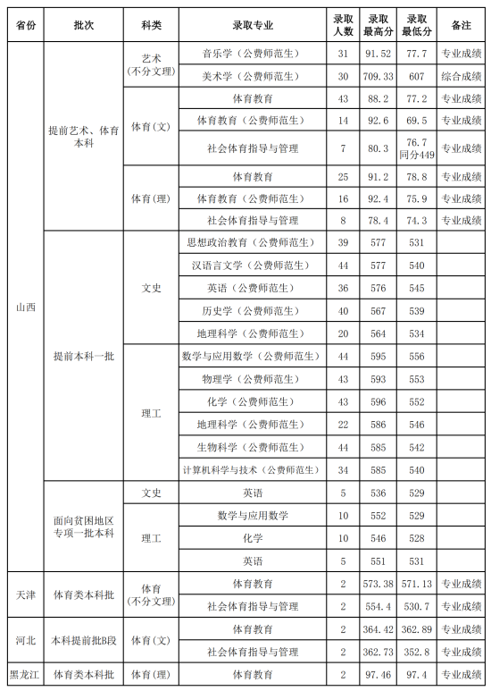 2022山西師范大學(xué)錄取分?jǐn)?shù)線(xiàn)（含2020-2021歷年）