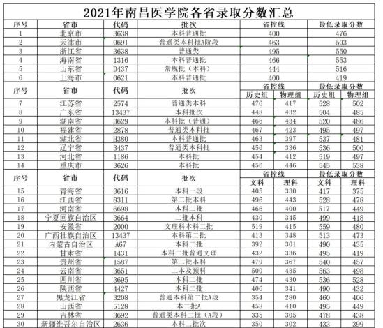 2022南昌醫(yī)學(xué)院錄取分?jǐn)?shù)線（含2020-2021歷年）