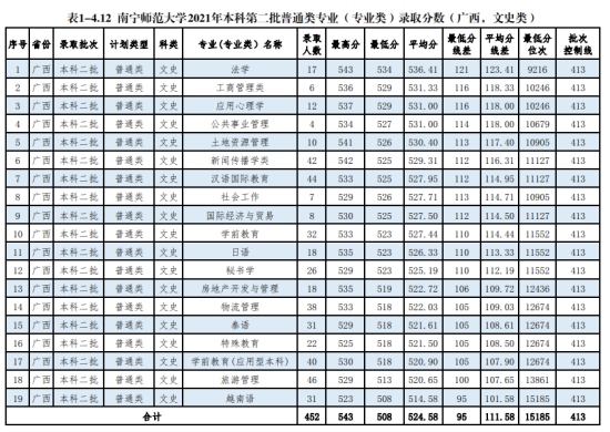 2022南寧師范大學(xué)錄取分數(shù)線（含2020-2021歷年）