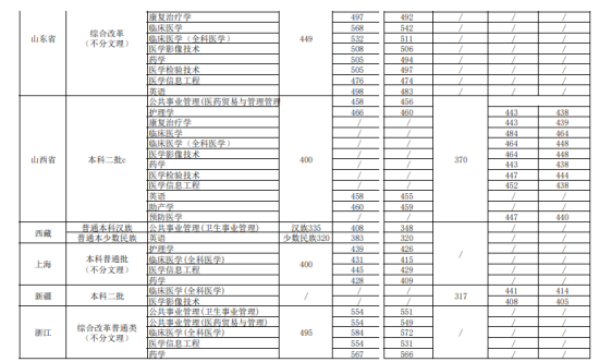 2022南京医科大学康达学院录取分数线（含2020-2021历年）