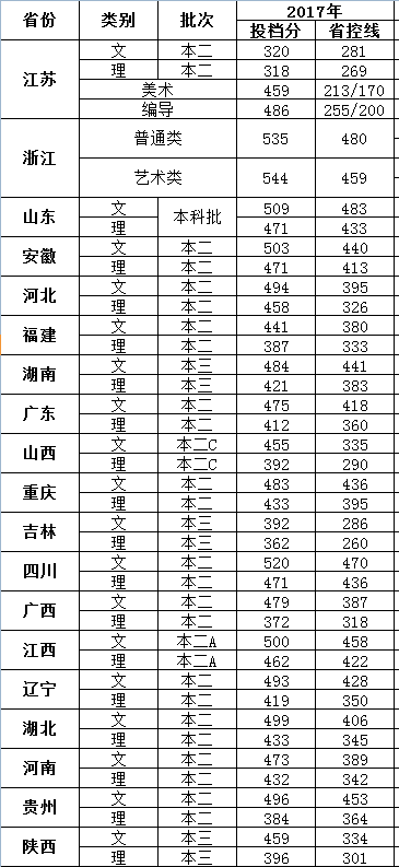 2019南京大學(xué)金陵學(xué)院錄取分?jǐn)?shù)線（含2018-2019歷年）