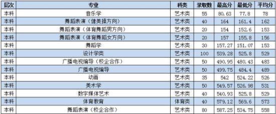 2022棗莊學(xué)院錄取分?jǐn)?shù)線（含2020-2021歷年）