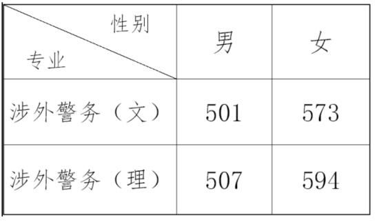 2022浙江警察学院录取分数线（含2020-2021历年）