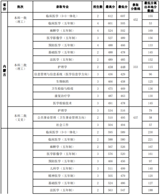 2022山西醫(yī)科大學(xué)錄取分數(shù)線（含2020-2021歷年）