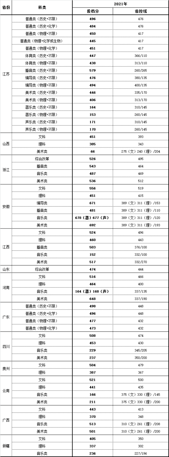 2022南京师范大学中北学院录取分数线（含2020-2021历年）