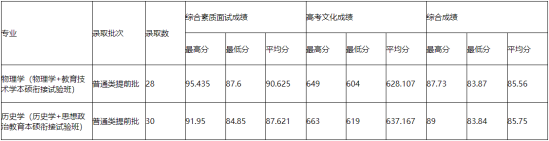 2022杭州師范大學(xué)錄取分?jǐn)?shù)線(xiàn)（含2020-2021歷年）