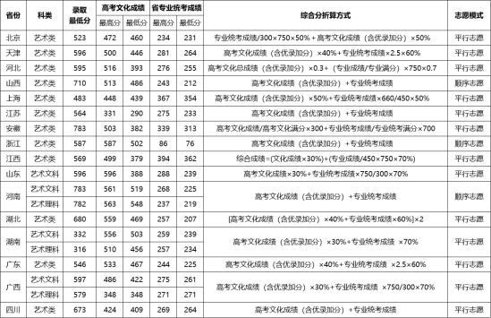 2022武漢理工大學(xué)錄取分?jǐn)?shù)線（含2020-2021歷年）