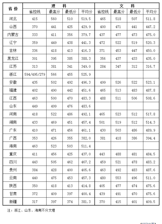 2022南京理工大學泰州科技學院錄取分數(shù)線（含2020-2021歷年）