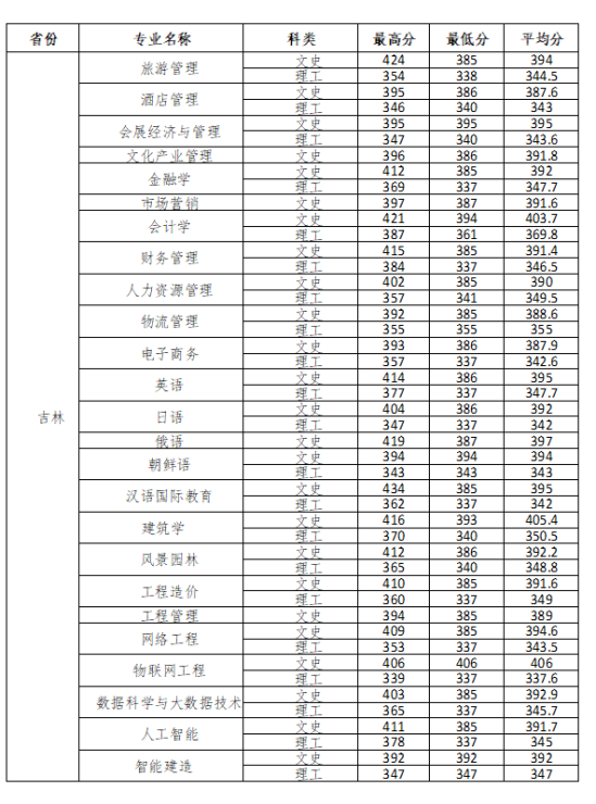 2022長春大學旅游學院錄取分數(shù)線（含2020-2021歷年）