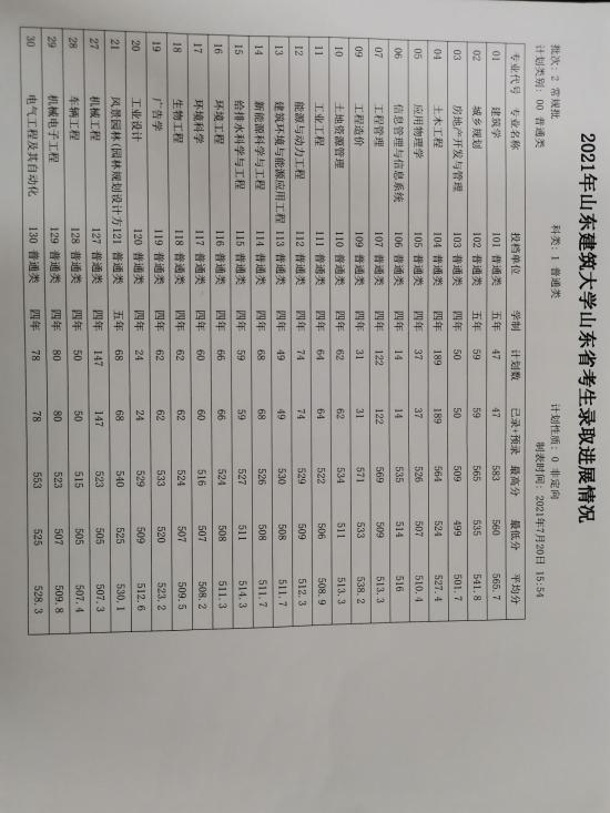 2022山东建筑大学录取分数线（含2020-2021历年）