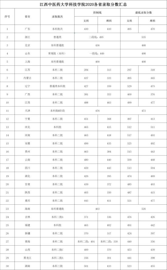 2022南昌醫(yī)學(xué)院錄取分?jǐn)?shù)線（含2020-2021歷年）