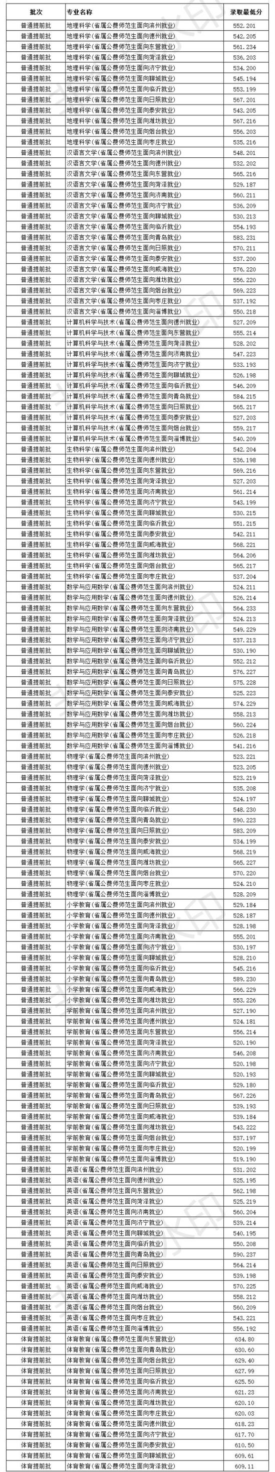 2022臨沂大學(xué)錄取分?jǐn)?shù)線（含2020-2021歷年）