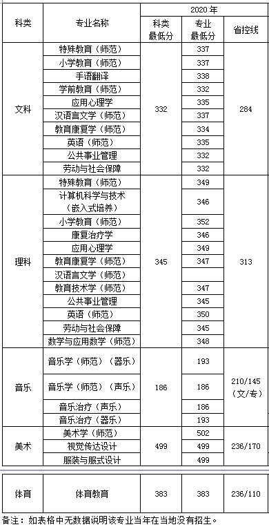 2022南京特殊教育師范學院錄取分數線（含2020-2021歷年）