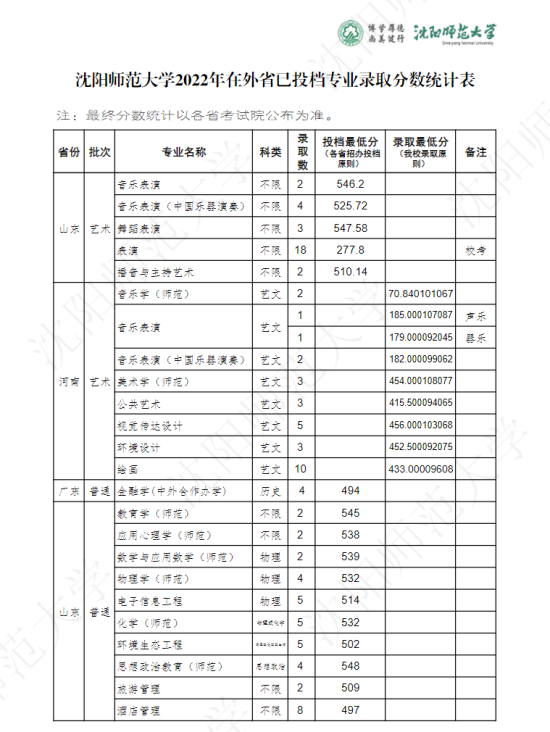 2022沈陽師范大學錄取分數線（含2020-2021歷年）